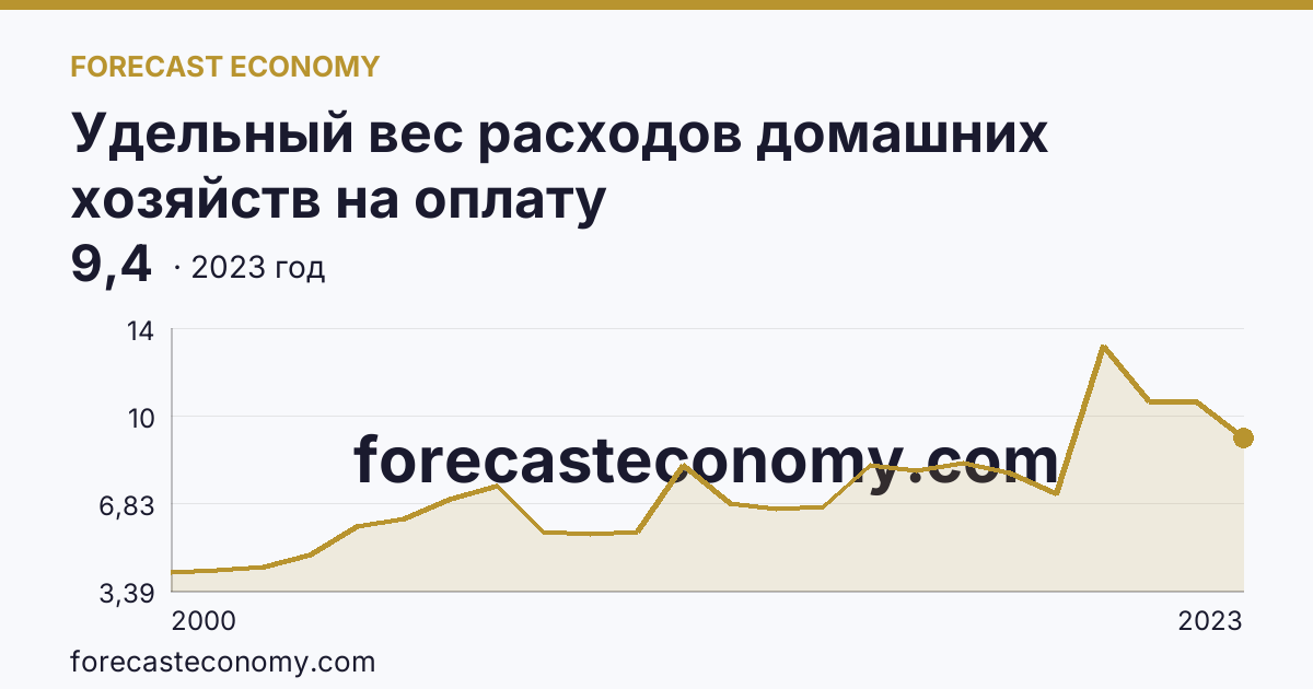 Удельный вес расходов домашних хозяйств на оплату жилищно-коммунальных услуг — в процентах от общей суммы потребительских расходов — г. Москва: график динамики 2000–2023, последнее значение 9,4