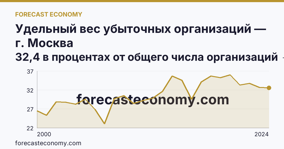 Удельный вес убыточных организаций — г. Москва: график динамики 2000–2024, последнее значение 32,4 в процентах от общего числа организаций