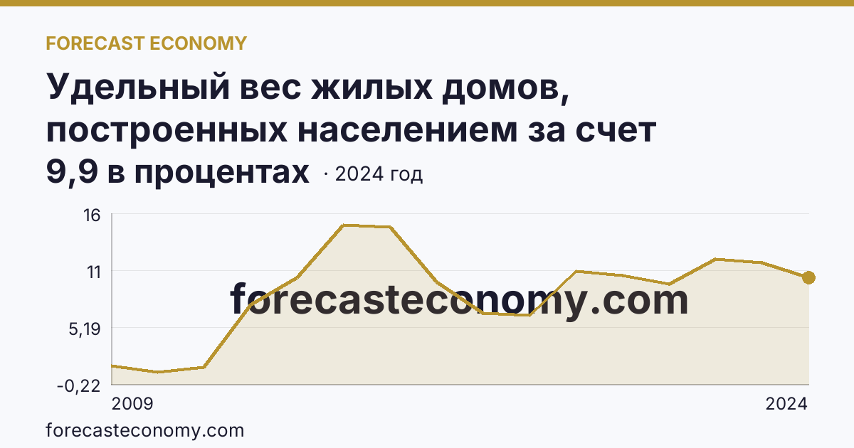 Удельный вес жилых домов, построенных населением за счет собственных и привлеченных средств, в общем вводе жилья — г. Москва: график динамики 2009–2024, последнее значение 9,9 в процентах