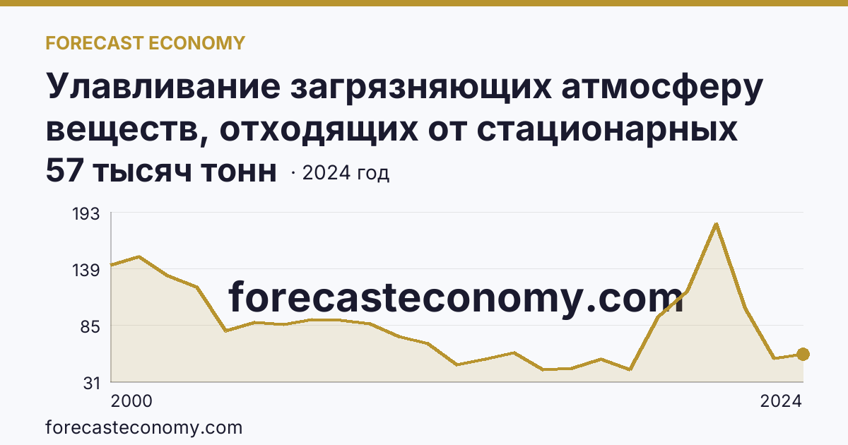 Улавливание загрязняющих атмосферу веществ, отходящих от стационарных источников — г. Москва: график динамики 2000–2024, последнее значение 57 тысяч тонн