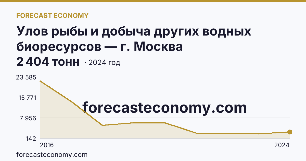 Улов рыбы и добыча других водных биоресурсов — г. Москва: график динамики 2016–2024, последнее значение 2 404 тонн