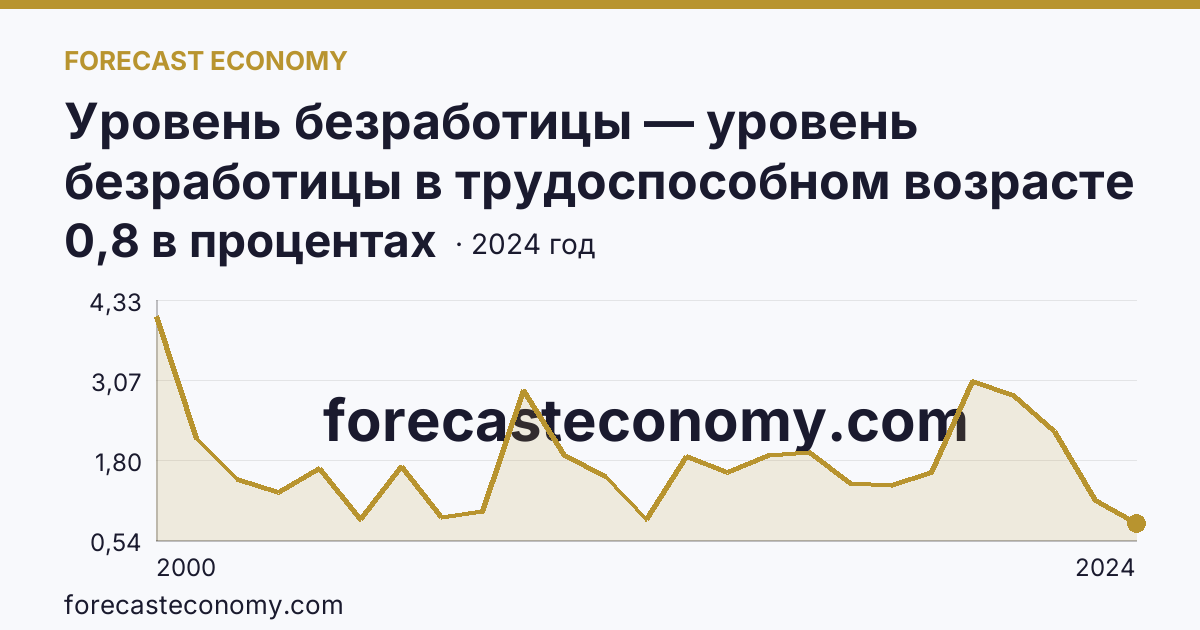 Уровень безработицы — уровень безработицы в трудоспособном возрасте — г. Москва: график динамики 2000–2024, последнее значение 0,8 в процентах