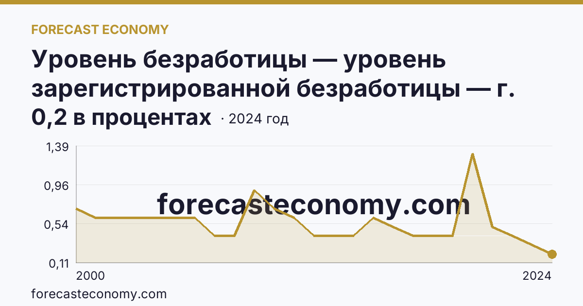 Уровень безработицы — уровень зарегистрированной безработицы — г. Москва: график динамики 2000–2024, последнее значение 0,2 в процентах
