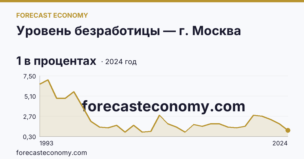 Уровень безработицы — г. Москва: график динамики 1993–2024, последнее значение 1 в процентах