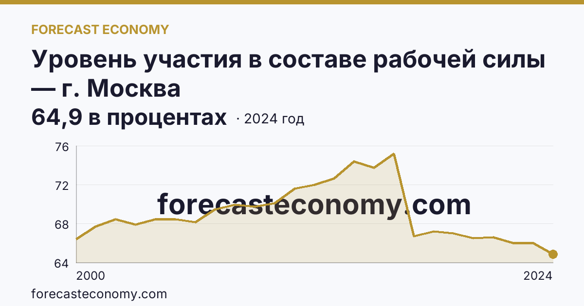 Уровень участия в составе рабочей силы — г. Москва: график динамики 2000–2024, последнее значение 64,9 в процентах