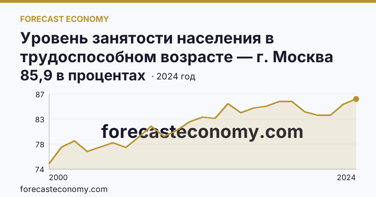 Уровень занятости населения в трудоспособном возрасте — г. Москва: график динамики 2000–2024, последнее значение 85,9 в процентах