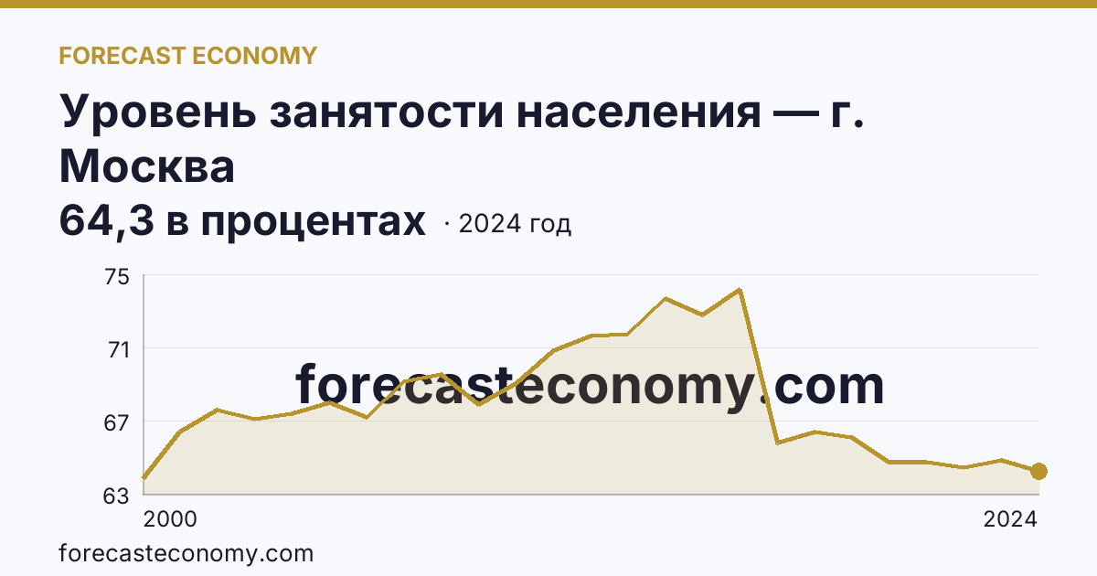 Уровень занятости населения — г. Москва: график динамики 2000–2024, последнее значение 64,3 в процентах