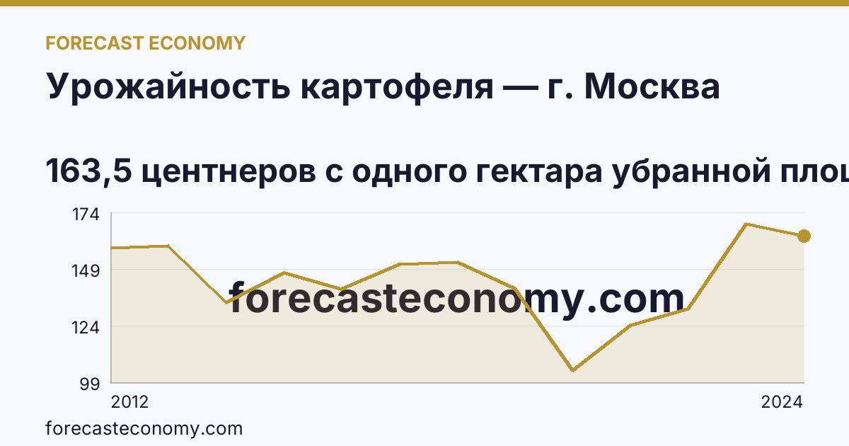 Урожайность картофеля — г. Москва: график динамики 2012–2024, последнее значение 163,5 центнеров с одного гектара убранной площади