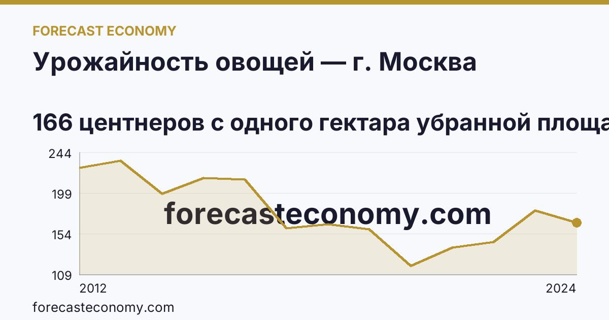 Урожайность овощей — г. Москва: график динамики 2012–2024, последнее значение 166 центнеров с одного гектара убранной площади