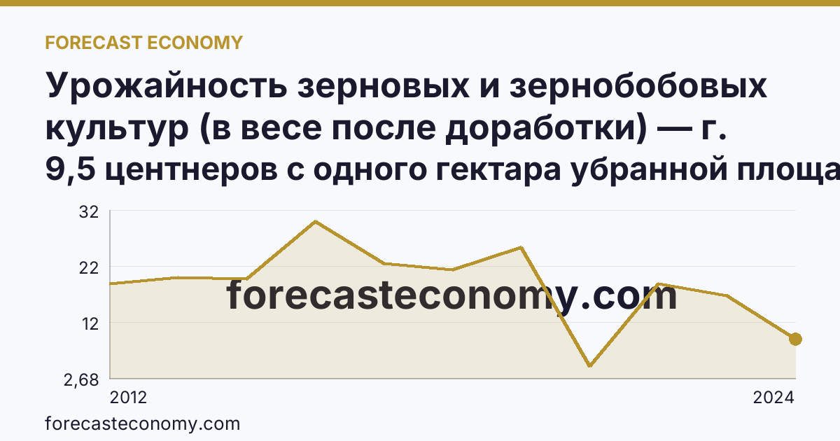 Урожайность зерновых и зернобобовых культур (в весе после доработки) — г. Москва: график динамики 2012–2024, последнее значение 9,5 центнеров с одного гектара убранной площади
