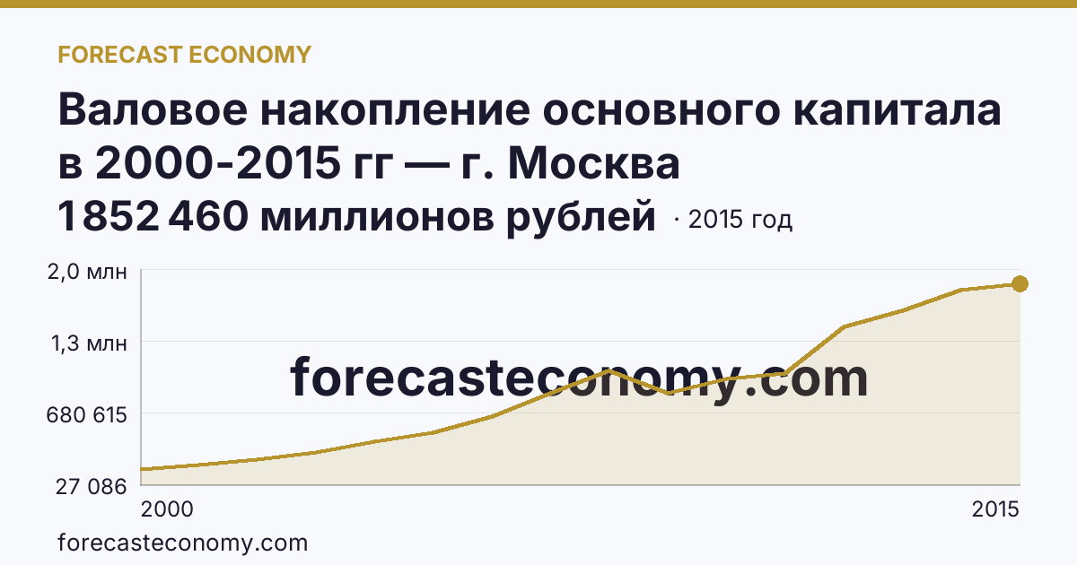 Валовое накопление основного капитала в 2000-2015 гг — г. Москва: график динамики 2000–2015, последнее значение 1 852 460 миллионов рублей