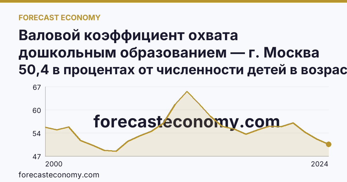Валовой коэффициент охвата дошкольным образованием — г. Москва: график динамики 2000–2024, последнее значение 50,4 в процентах от численности детей в возрасте 1-6 лет
