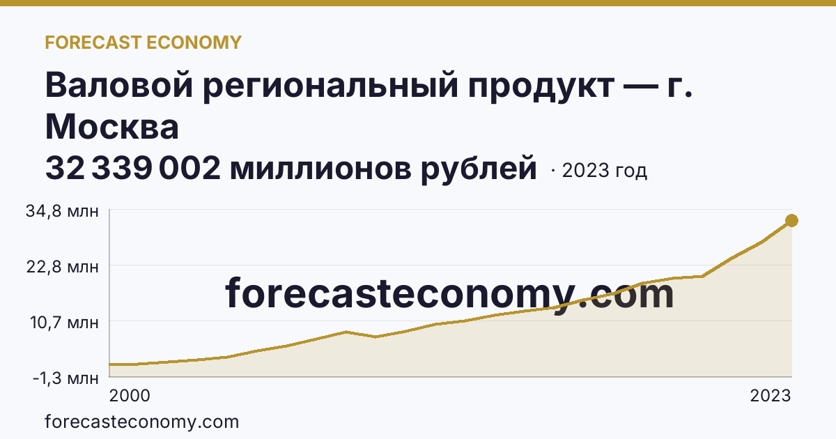 Валовой региональный продукт — г. Москва: график динамики 2000–2023, последнее значение 32 339 002 миллионов рублей