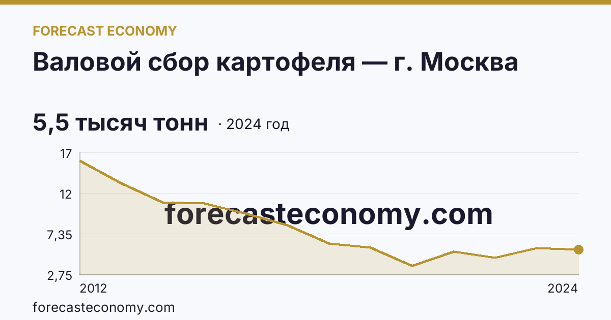 Валовой сбор картофеля — г. Москва: график динамики 2012–2024, последнее значение 5,5 тысяч тонн