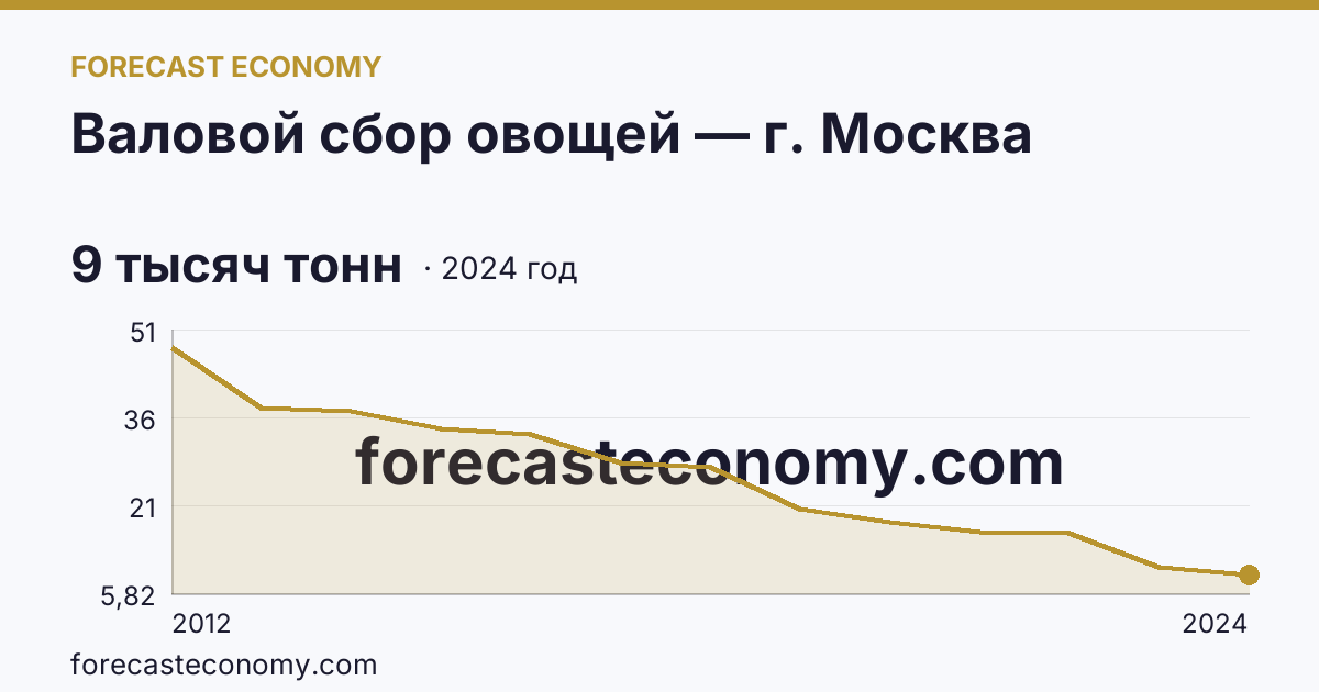 Валовой сбор овощей — г. Москва: график динамики 2012–2024, последнее значение 9 тысяч тонн