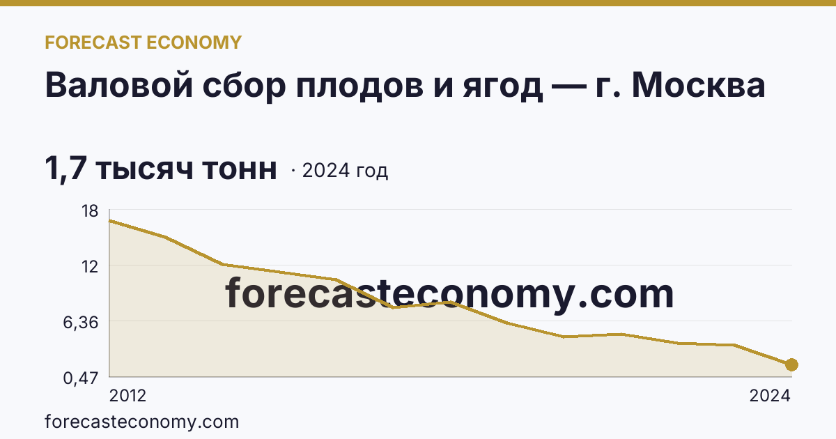 Валовой сбор плодов и ягод — г. Москва: график динамики 2012–2024, последнее значение 1,7 тысяч тонн