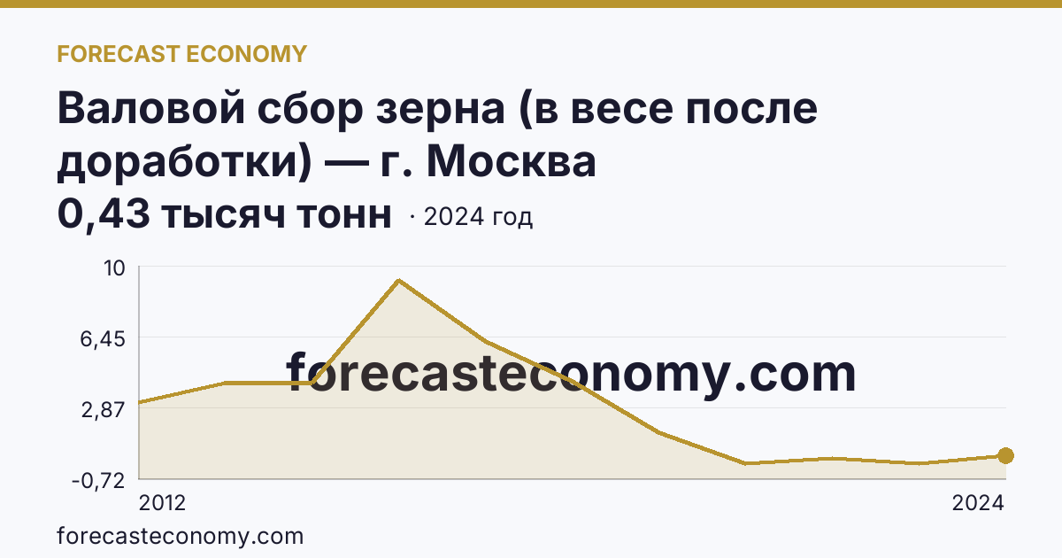 Валовой сбор зерна (в весе после доработки) — г. Москва: график динамики 2012–2024, последнее значение 0,43 тысяч тонн