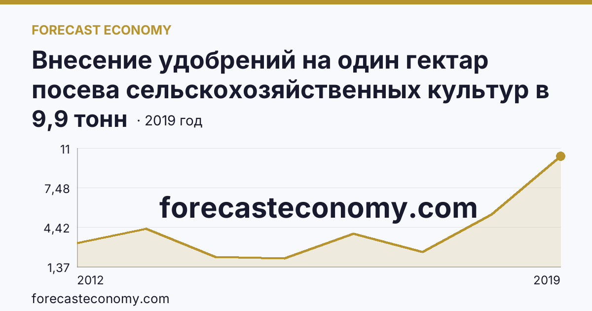 Внесение удобрений на один гектар посева сельскохозяйственных культур в сельскохозяйственных организациях — органические удобрения — г. Москва: график динамики 2012–2019, последнее значение 9,9 тонн