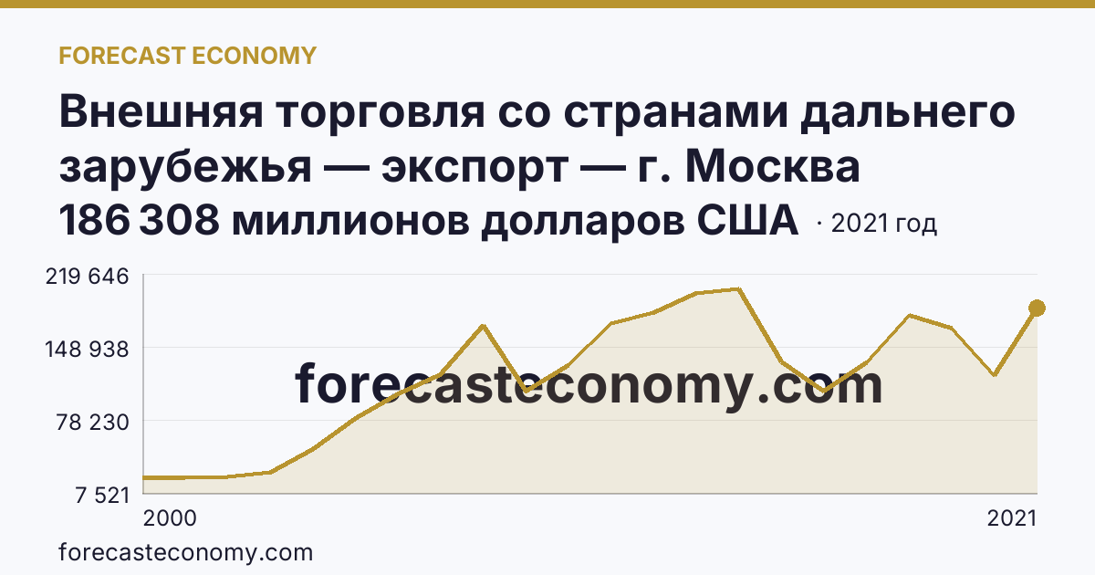 Внешняя торговля со странами дальнего зарубежья — экспорт — г. Москва: график динамики 2000–2021, последнее значение 186 308 миллионов долларов США