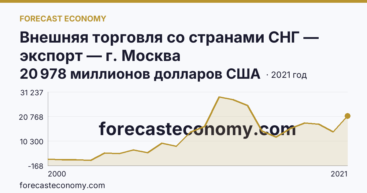 Внешняя торговля со странами СНГ — экспорт — г. Москва: график динамики 2000–2021, последнее значение 20 978 миллионов долларов США