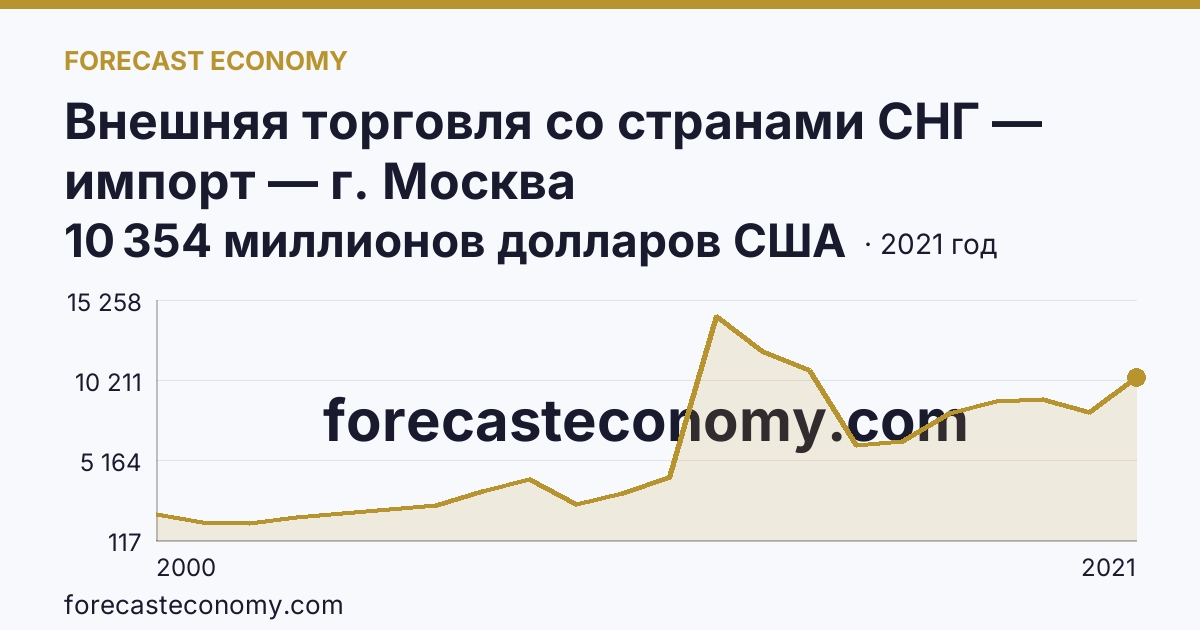 Внешняя торговля со странами СНГ — импорт — г. Москва: график динамики 2000–2021, последнее значение 10 354 миллионов долларов США