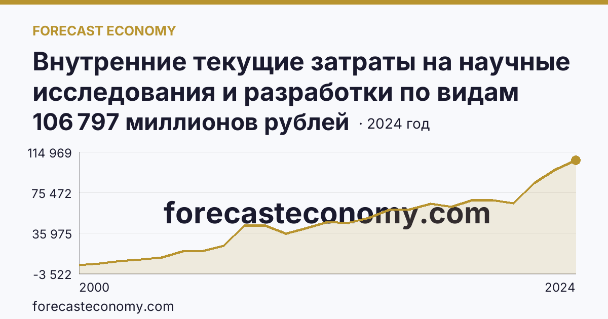 Внутренние текущие затраты на научные исследования и разработки по видам затрат — прочие текущие затраты — г. Москва: график динамики 2000–2024, последнее значение 106 797 миллионов рублей