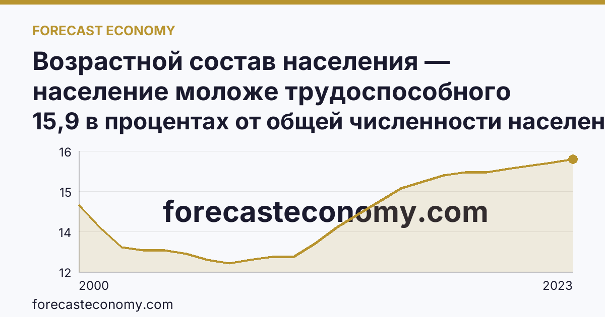Возрастной состав населения — население моложе трудоспособного возраста — г. Москва: график динамики 2000–2023, последнее значение 15,9 в процентах от общей численности населения