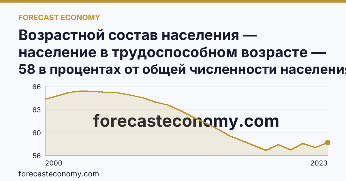 Возрастной состав населения — население в трудоспособном возрасте — г. Москва: график динамики 2000–2023, последнее значение 58 в процентах от общей численности населения