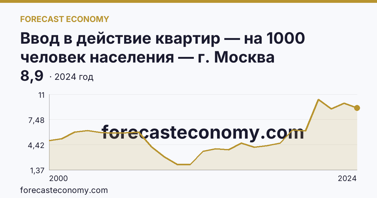 Ввод в действие квартир — на 1000 человек населения — г. Москва: график динамики 2000–2024, последнее значение 8,9