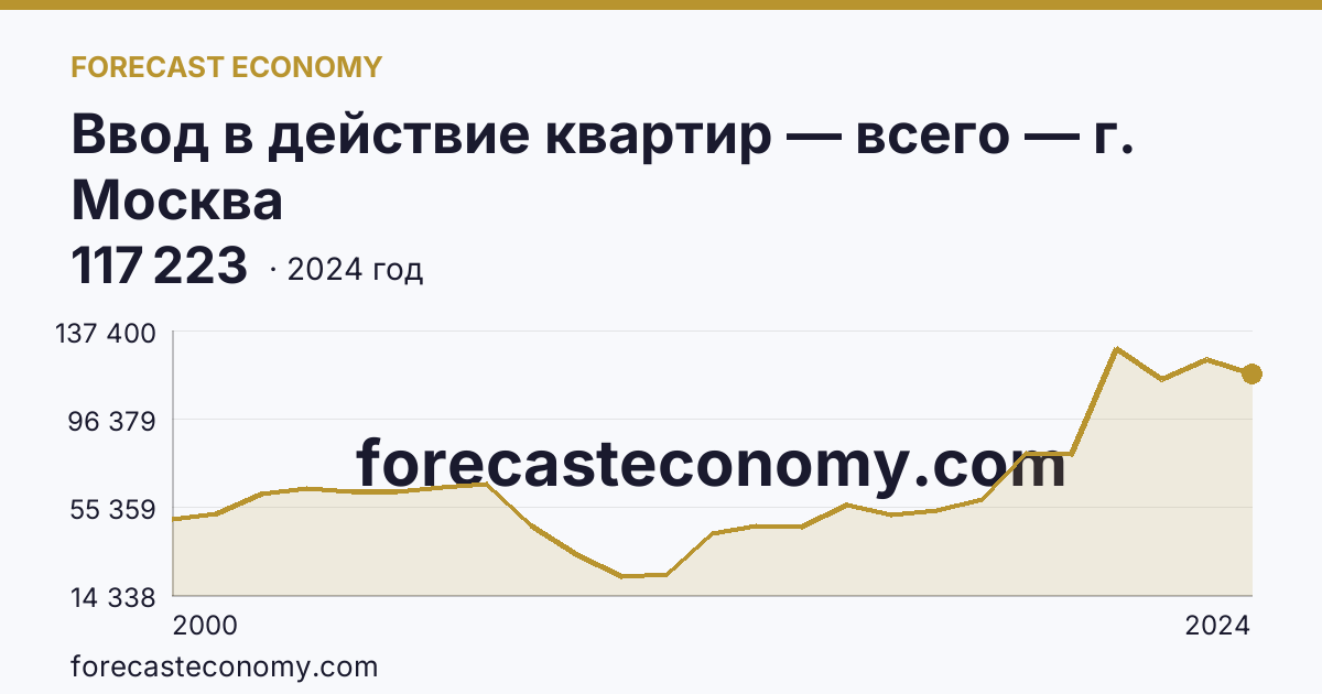 Ввод в действие квартир — всего — г. Москва: график динамики 2000–2024, последнее значение 117 223