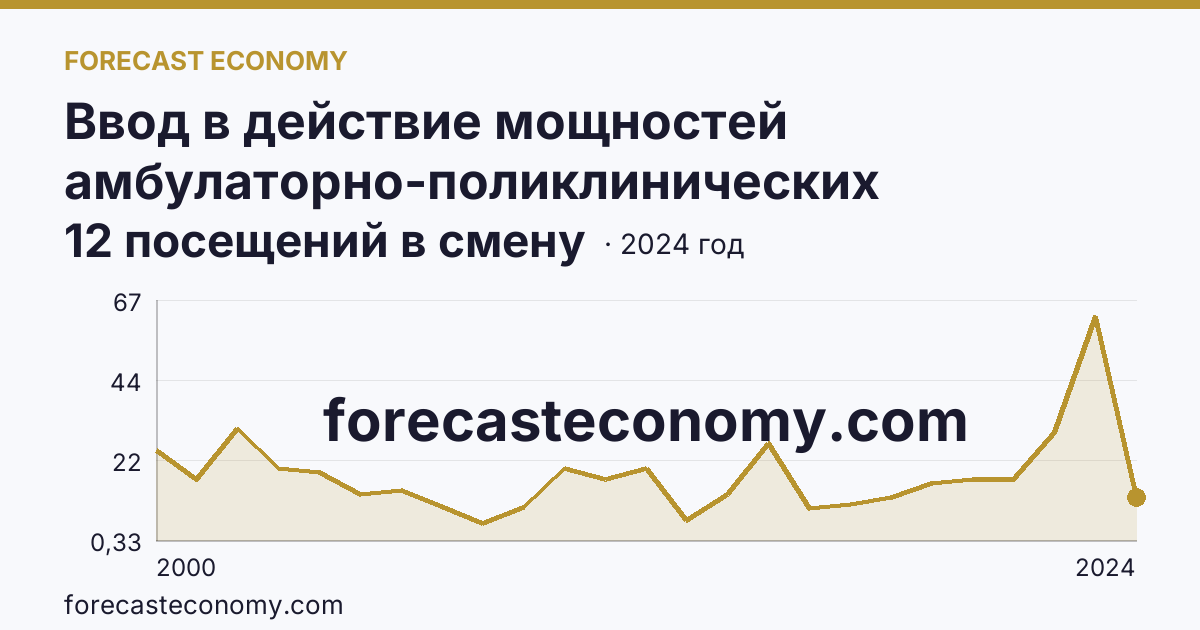 Ввод в действие мощностей амбулаторно-поликлинических организаций — на 100000 человек населения — г. Москва: график динамики 2000–2024, последнее значение 12 посещений в смену
