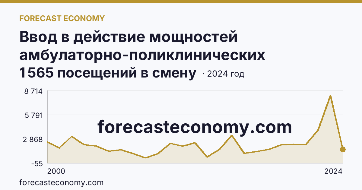 Ввод в действие мощностей амбулаторно-поликлинических организаций — всего — г. Москва: график динамики 2000–2024, последнее значение 1 565 посещений в смену