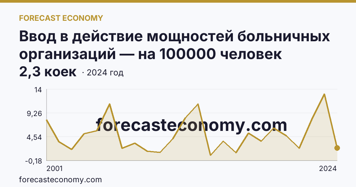 Ввод в действие мощностей больничных организаций — на 100000 человек населения — г. Москва: график динамики 2001–2024, последнее значение 2,3 коек