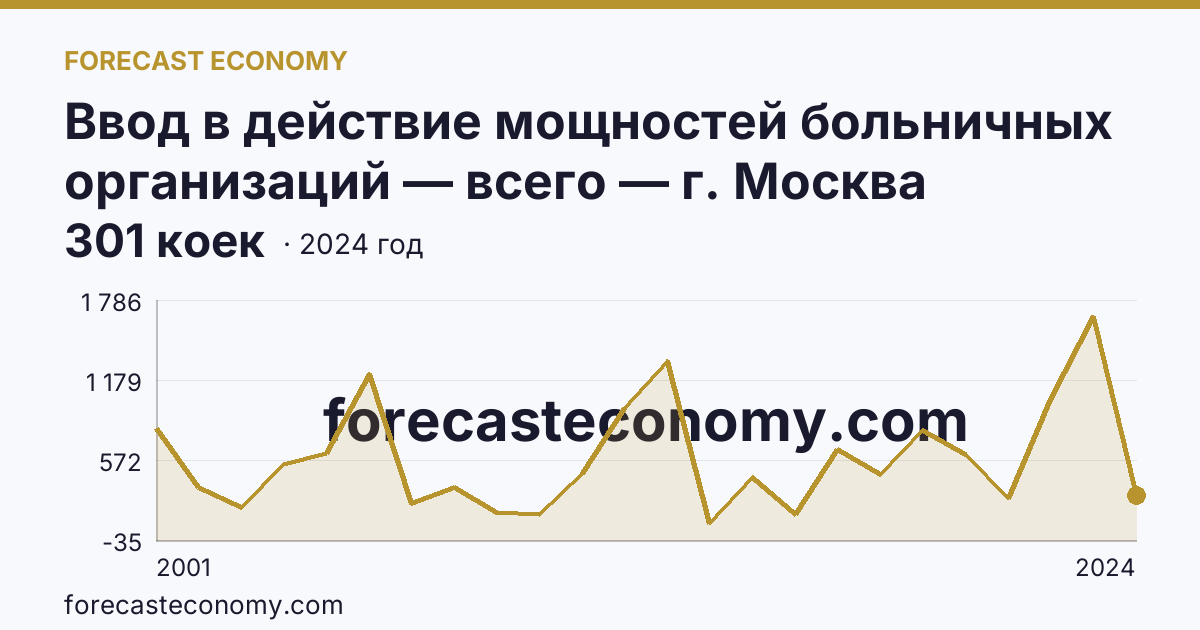 Ввод в действие мощностей больничных организаций — всего — г. Москва: график динамики 2001–2024, последнее значение 301 коек