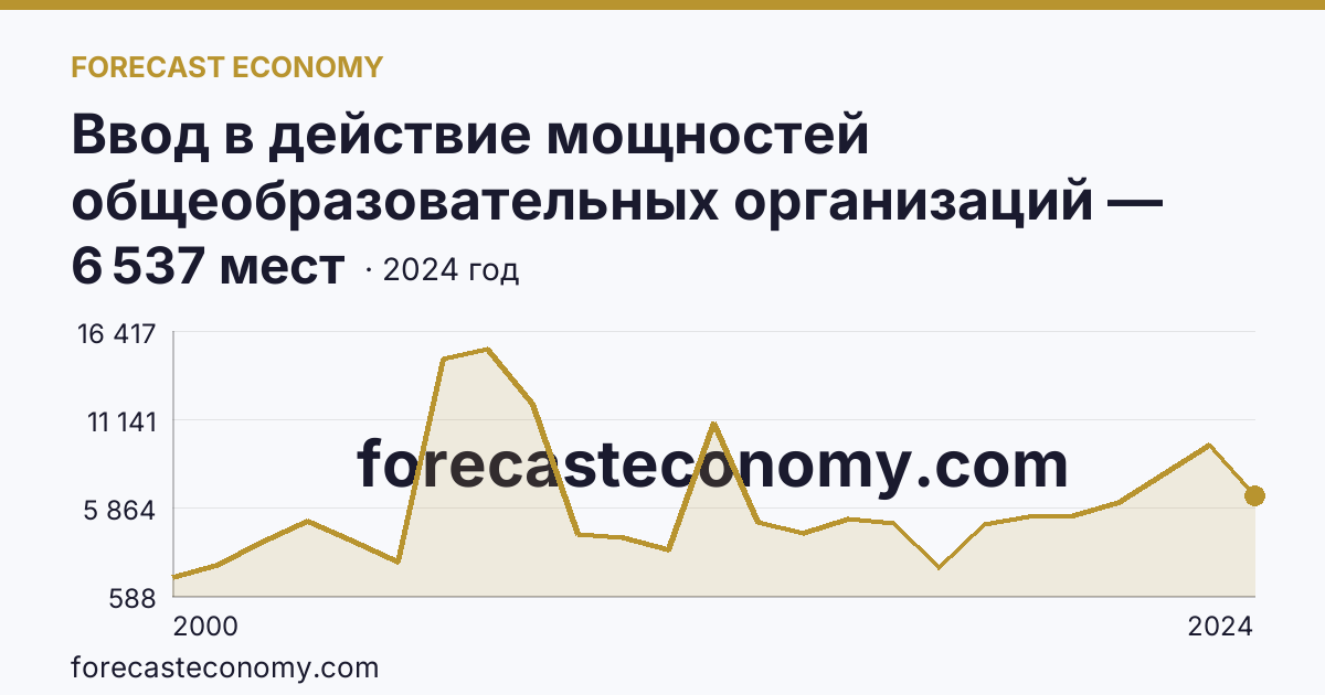 Ввод в действие мощностей общеобразовательных организаций — дошкольные образовательные организации — г. Москва: график динамики 2000–2024, последнее значение 6 537 мест