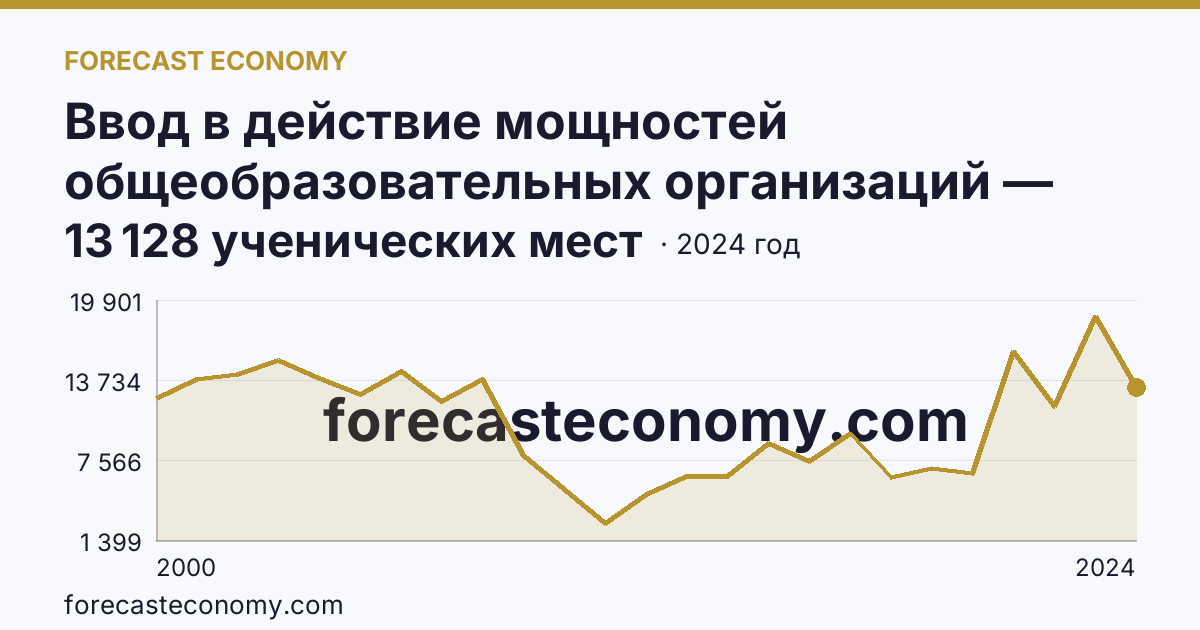 Ввод в действие мощностей общеобразовательных организаций — общеобразовательные организации — г. Москва: график динамики 2000–2024, последнее значение 13 128 ученических мест