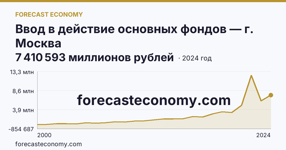 Ввод в действие основных фондов — г. Москва: график динамики 2000–2024, последнее значение 7 410 593 миллионов рублей