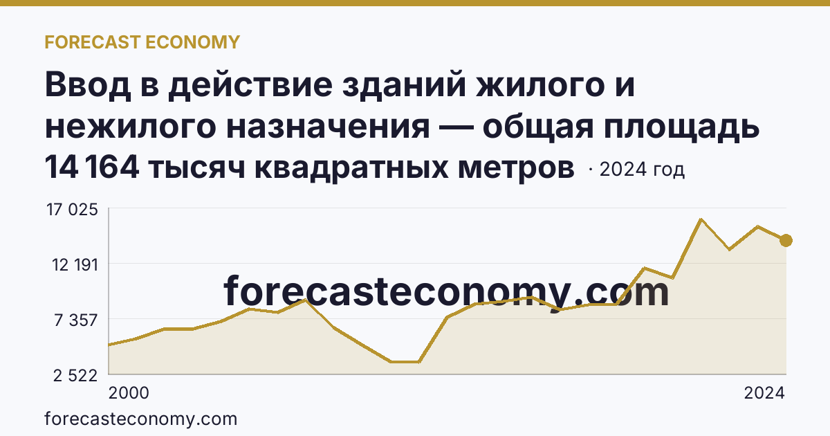 Ввод в действие зданий жилого и нежилого назначения — общая площадь зданий — г. Москва: график динамики 2000–2024, последнее значение 14 164 тысяч квадратных метров