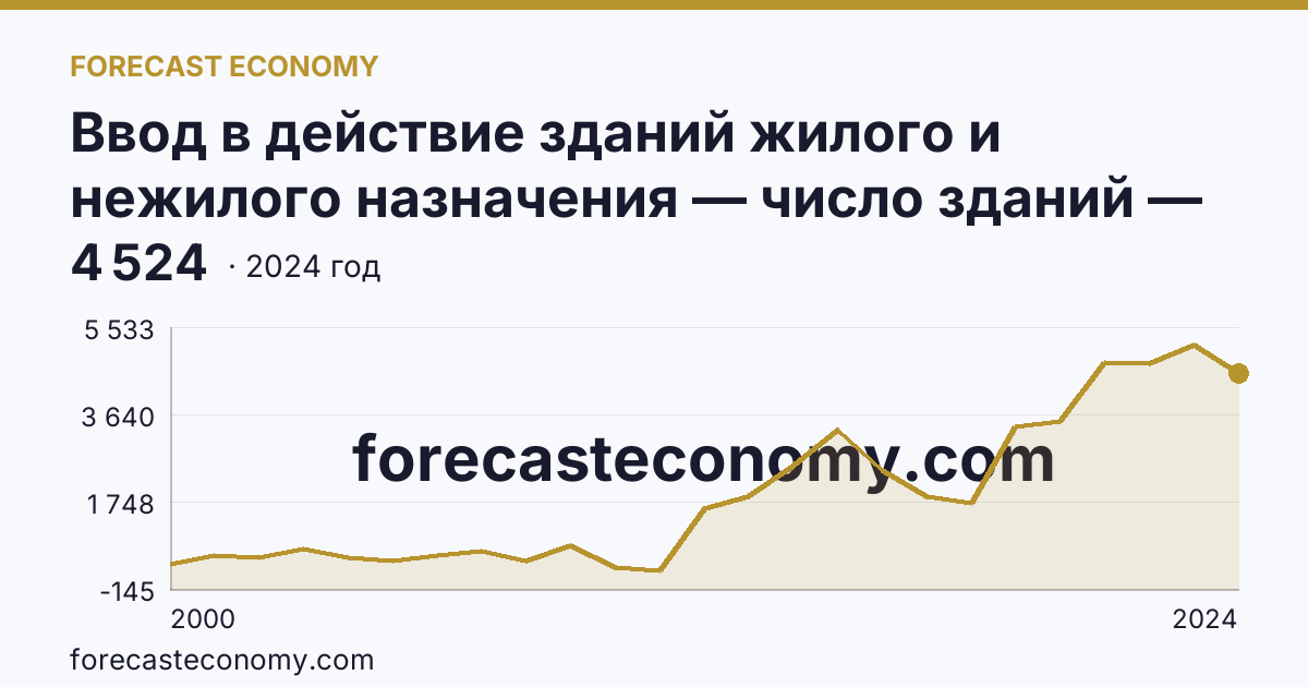 Ввод в действие зданий жилого и нежилого назначения — число зданий — г. Москва: график динамики 2000–2024, последнее значение 4 524
