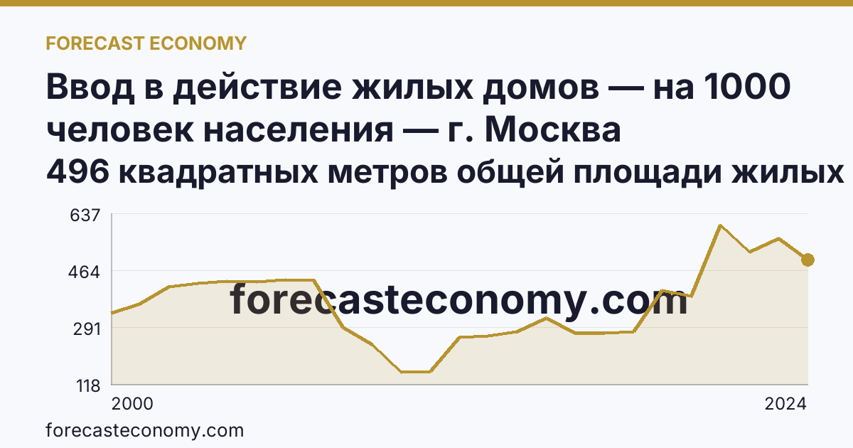 Ввод в действие жилых домов — на 1000 человек населения — г. Москва: график динамики 2000–2024, последнее значение 496 квадратных метров общей площади жилых помещений