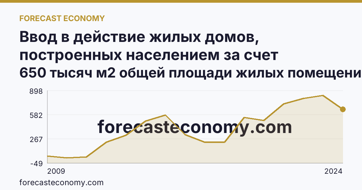 Ввод в действие жилых домов, построенных населением за счет собственных и привлеченных средств — г. Москва: график динамики 2009–2024, последнее значение 650 тысяч м2 общей площади жилых помещений
