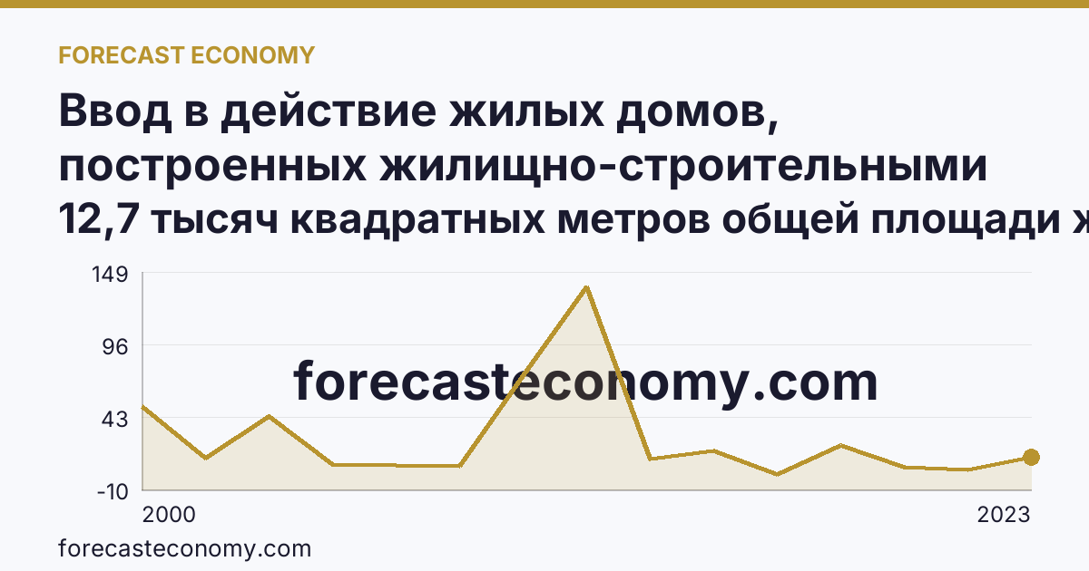 Ввод в действие жилых домов, построенных жилищно-строительными кооперативами — г. Москва: график динамики 2000–2023, последнее значение 12,7 тысяч квадратных метров общей площади жилых помещений