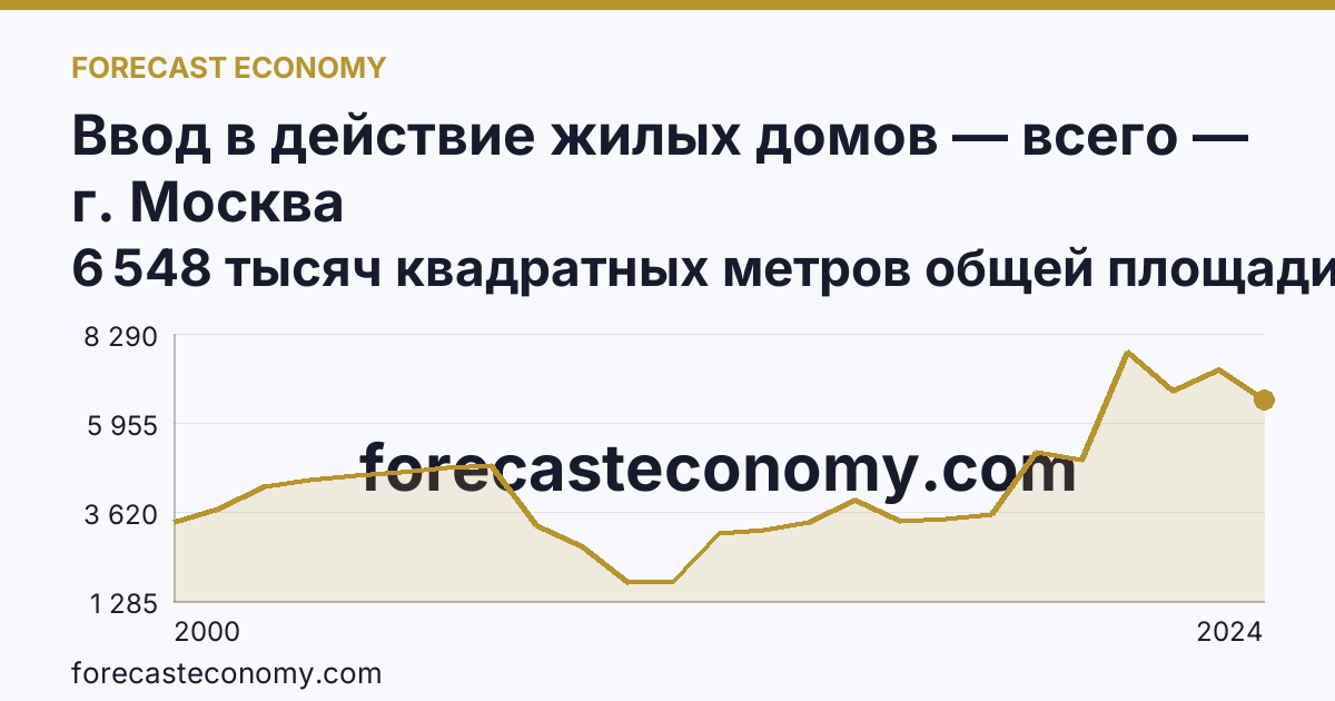 Ввод в действие жилых домов — всего — г. Москва: график динамики 2000–2024, последнее значение 6 548 тысяч квадратных метров общей площади жилых помещений