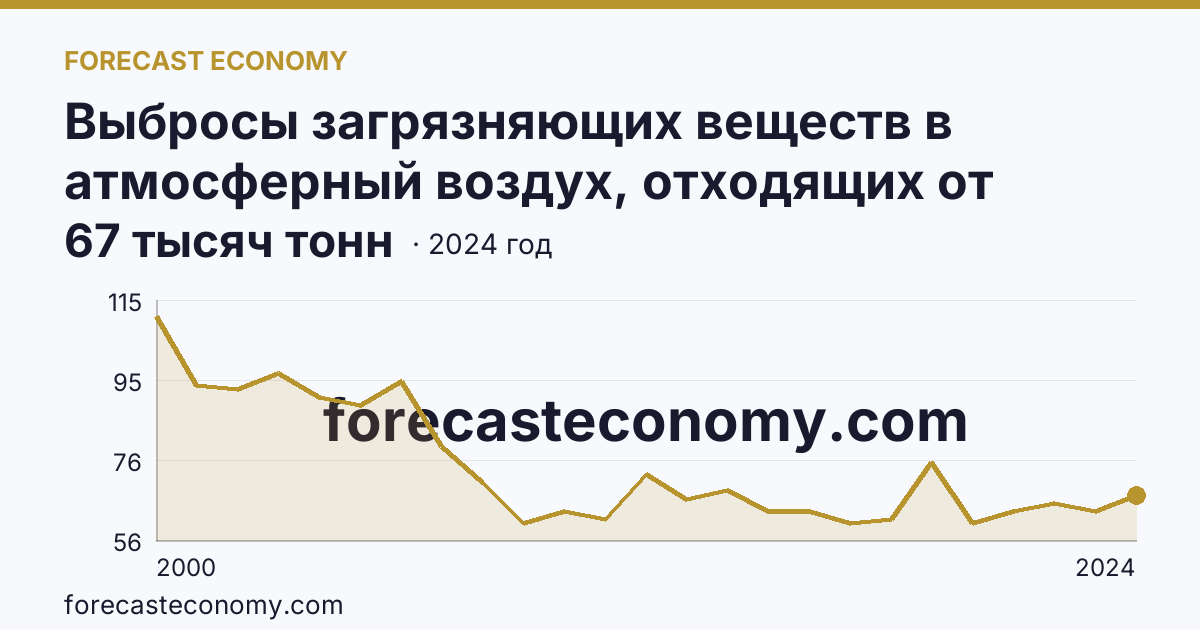 Выбросы загрязняющих веществ в атмосферный воздух, отходящих от стационарных источников — г. Москва: график динамики 2000–2024, последнее значение 67 тысяч тонн