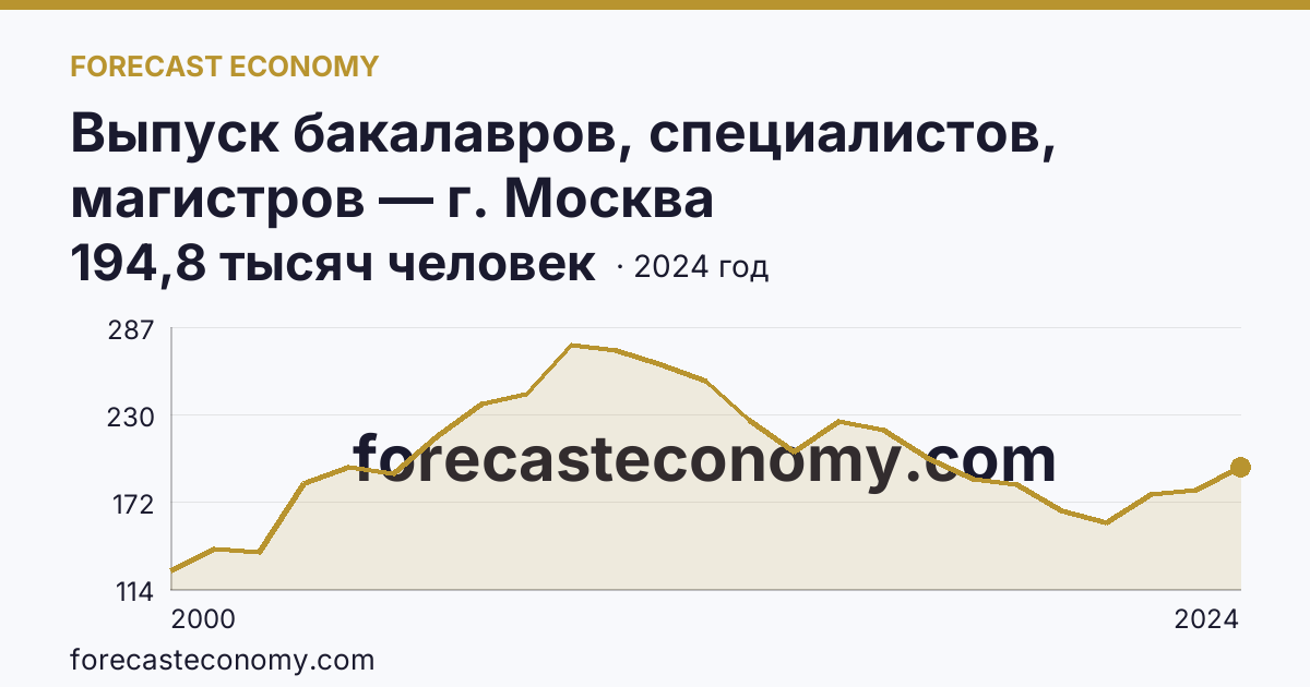 Выпуск бакалавров, специалистов, магистров — г. Москва: график динамики 2000–2024, последнее значение 194,8 тысяч человек