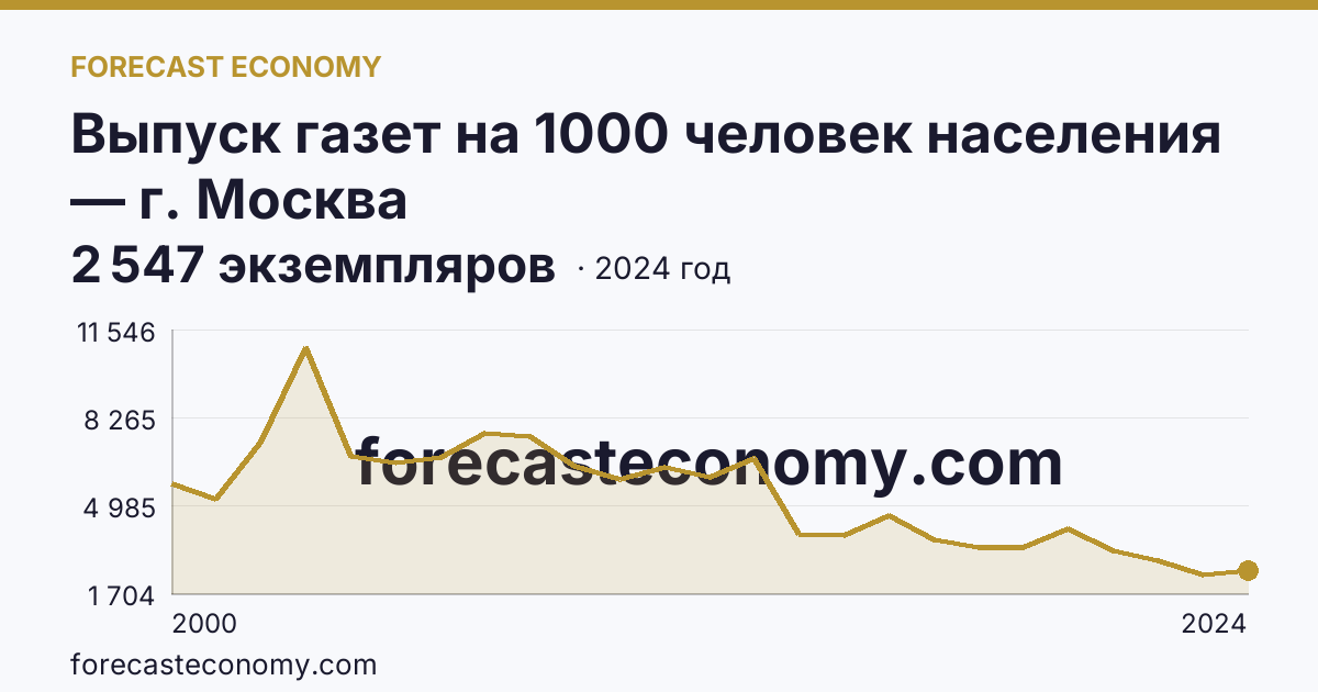 Выпуск газет на 1000 человек населения — г. Москва: график динамики 2000–2024, последнее значение 2 547 экземпляров