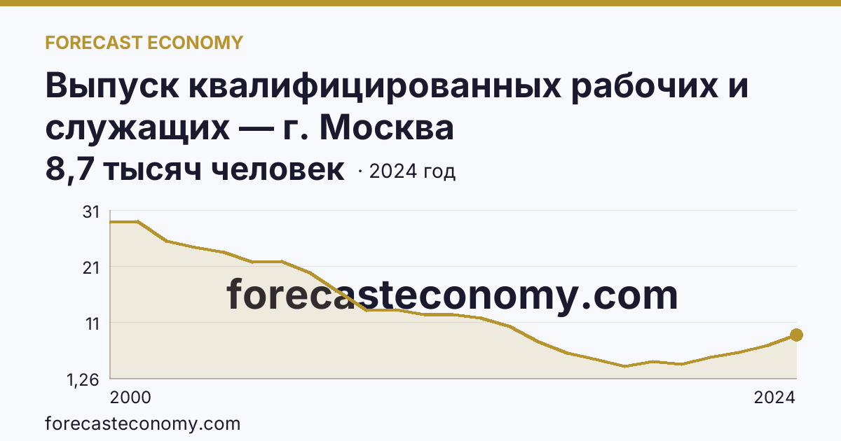 Выпуск квалифицированных рабочих и служащих — г. Москва: график динамики 2000–2024, последнее значение 8,7 тысяч человек