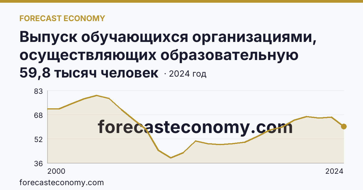 Выпуск обучающихся организациями, осуществляющих образовательную деятельность по образовательным программам начального, основного и среднего общего образования — выпуск обучающихся с аттестатом о среднем общем образовании — г. Москва: график динамики 2000–2024, последнее значение 59,8 тысяч человек