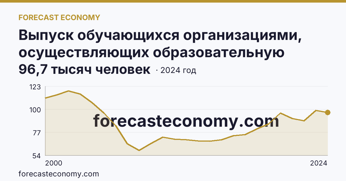 Выпуск обучающихся организациями, осуществляющих образовательную деятельность по образовательным программам начального, основного и среднего общего образования — выпуск обучающихся с аттестатом об основном общем образовании — г. Москва: график динамики 2000–2024, последнее значение 96,7 тысяч человек