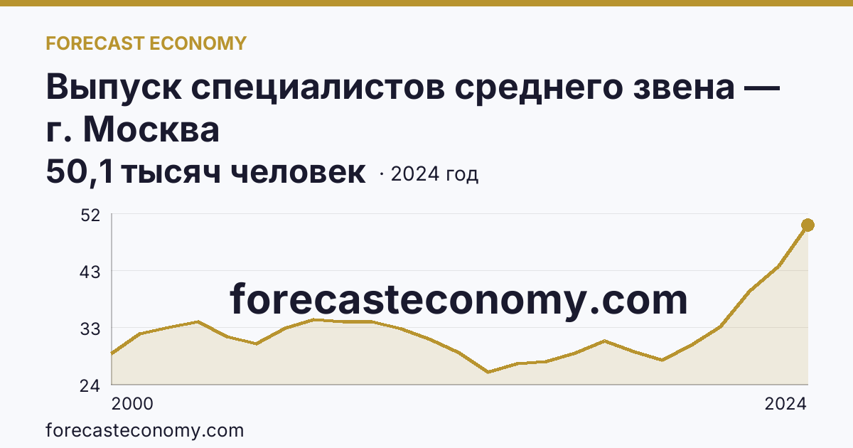 Выпуск специалистов среднего звена — г. Москва: график динамики 2000–2024, последнее значение 50,1 тысяч человек